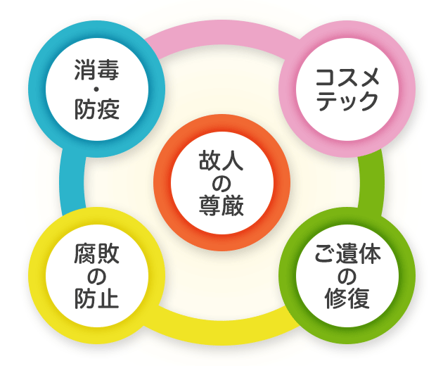 エンバーミング